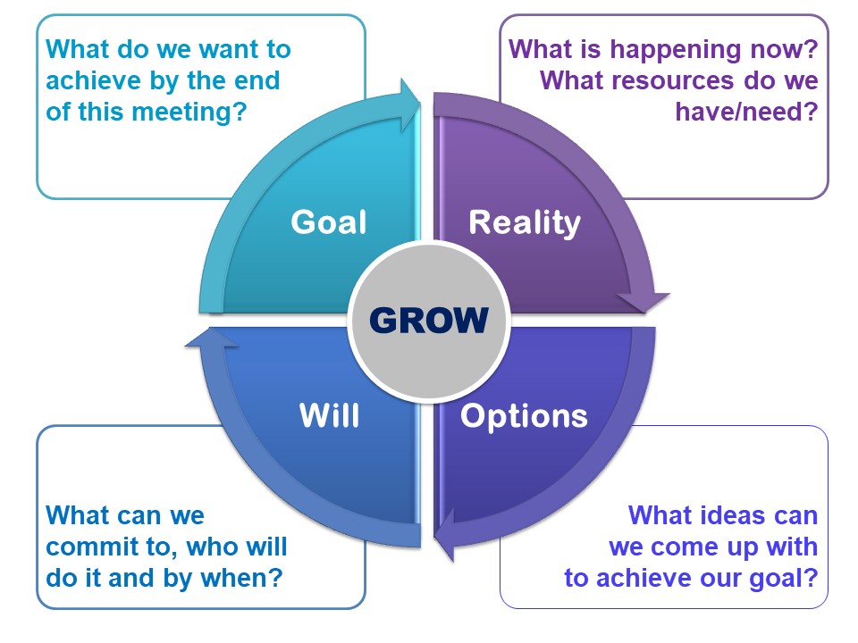 grow model for spiritual coaching