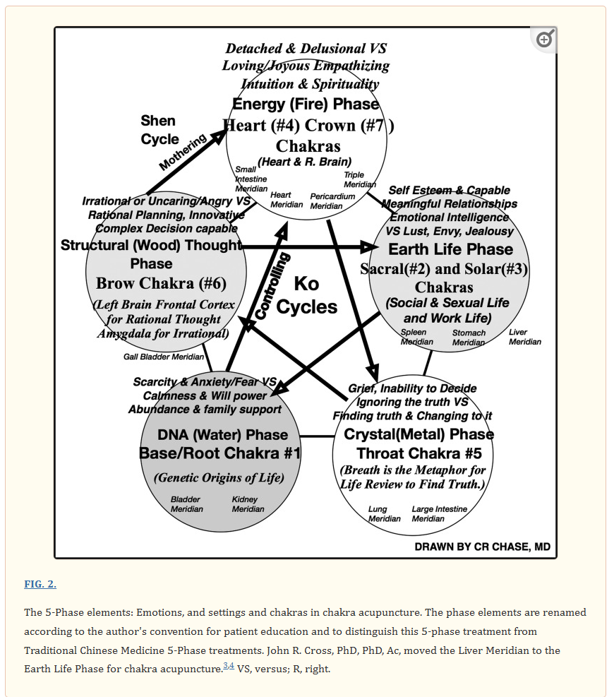 Geometry of Emotions Chakra Research 