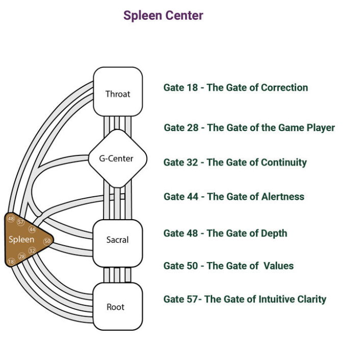 splenic fears